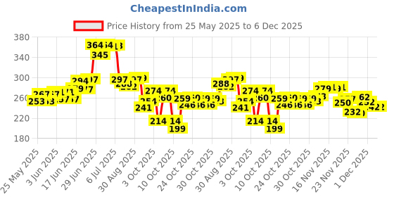 flipkart.com brandonn Animal Single Hooded Baby Blanket forAC Room brandonn Price History Graph from 25 May 2025 to 5 Dec 2025