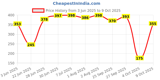 flipkart.com brandonn Animal Single Mink Blanket forAC Room brandonn Price History Graph from 3 Jun 2025 to 9 Oct 2025