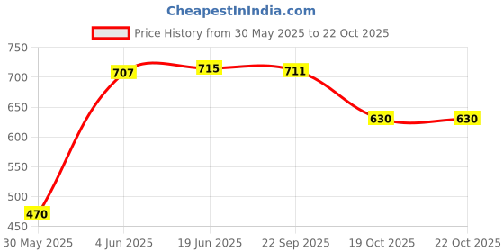 flipkart.com brandonn Baby Bedding Gift Pack Bedding With 3 Pillow Set And Sleeping Bag Combo of 2 brandonn Price History Graph from 30 May 2025 to 19 Oct 2025