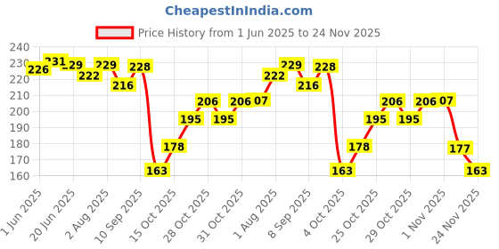 flipkart.com brandonn Baby Cotton Terry Bibs Cum Apron Set of 6 Pcs brandonn Price History Graph from 1 Jun 2025 to 24 Nov 2025