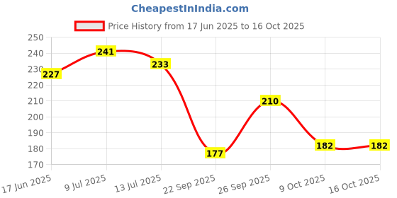 flipkart.com brandonn Baby Double Layered Waterproof Bibs Pack Of 6 brandonn Price History Graph from 17 Jun 2025 to 15 Oct 2025