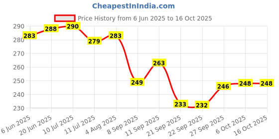 flipkart.com brandonn BABY PINK Free Size Bath Robe brandonn Price History Graph from 6 Jun 2025 to 16 Oct 2025