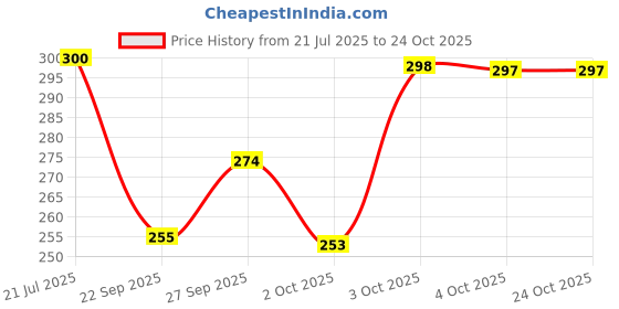 flipkart.com brandonn Baby Sleeping Bag New Born Hooded Security Bag Sleeping Bag brandonn Price History Graph from 21 Jul 2025 to 22 Oct 2025