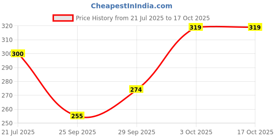 flipkart.com brandonn Baby Sleeping Bag New Born Hooded Security Bag Sleeping Bag brandonn Price History Graph from 21 Jul 2025 to 16 Oct 2025