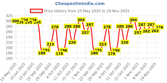 flipkart.com brandonn Baby Sleeping Bag New Born Hooded Wearable Security Bag Sleeping Bag brandonn Price History Graph from 23 May 2025 to 29 Nov 2025