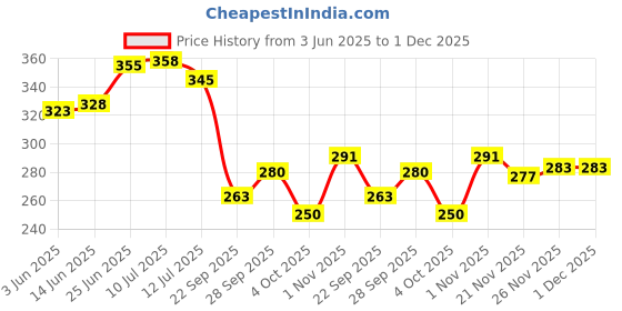 flipkart.com brandonn Baby Sleeping Bag New Born Hooded Wearable Swaddle Wrapper Security Bag Sleeping Bag brandonn Price History Graph from 3 Jun 2025 to 1 Dec 2025