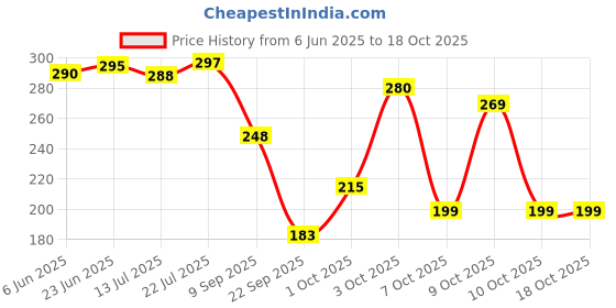 flipkart.com brandonn Baby Sleeping Bag New Born Swaddle Wrapper Sleeping Bag brandonn Price History Graph from 6 Jun 2025 to 17 Oct 2025