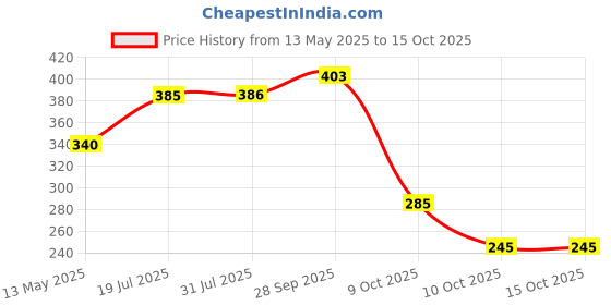flipkart.com brandonn Beige Small Bath Robe brandonn Price History Graph from 13 May 2025 to 14 Oct 2025