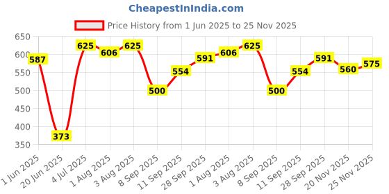 flipkart.com brandonn Cartoon Crib Wearable Blanket forAC Room brandonn Price History Graph from 1 Jun 2025 to 25 Nov 2025