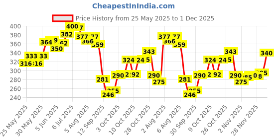 flipkart.com brandonn Cartoon Single Hooded Baby Blanket for AC Room brandonn Price History Graph from 25 May 2025 to 30 Nov 2025