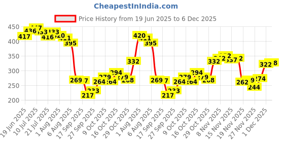 flipkart.com brandonn Cartoon Single Hooded Baby Blanket for AC Room brandonn Price History Graph from 19 Jun 2025 to 5 Dec 2025