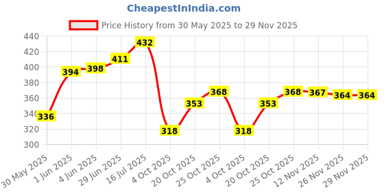 flipkart.com brandonn Cartoon Single Hooded Baby Blanket forAC Room brandonn Price History Graph from 30 May 2025 to 29 Nov 2025