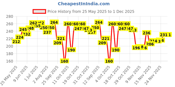 flipkart.com brandonn Cartoon Single Hooded Baby Blanket forMild Winter brandonn Price History Graph from 25 May 2025 to 1 Dec 2025