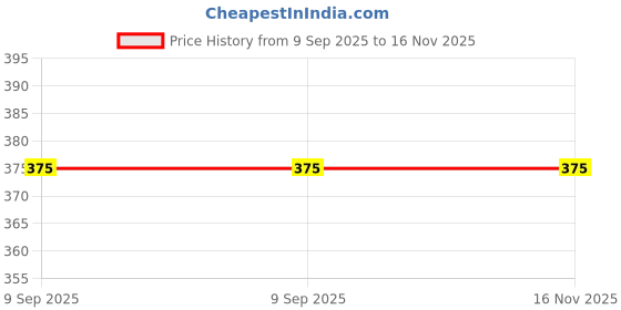 flipkart.com BRANDONN Checkered Men Muffler Price History Graph from 9 Sep 2025 to 16 Nov 2025