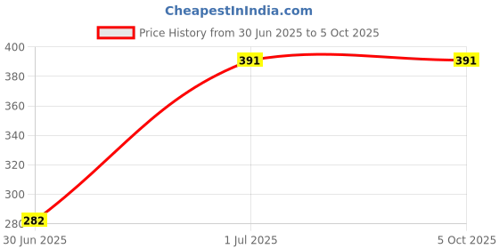 flipkart.com BRANDONN Checkered Men Muffler Price History Graph from 30 Jun 2025 to 4 Oct 2025