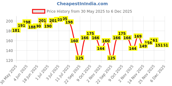 flipkart.com brandonn CLASSIC BOTTLE COVER FOR BABIES PACK OF 2 brandonn Price History Graph from 30 May 2025 to 5 Dec 2025