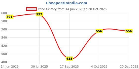 flipkart.com brandonn Cotton Baby Bed Protecting Mat brandonn Price History Graph from 14 Jun 2025 to 20 Oct 2025