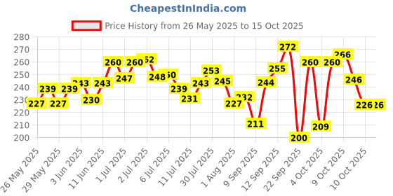 flipkart.com brandonn Cotton Baby Bed Sized Bedding Set brandonn Price History Graph from 26 May 2025 to 15 Oct 2025