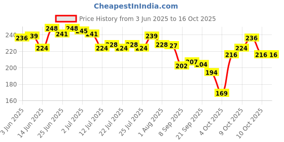 flipkart.com brandonn Cotton Baby Bed Sized Bedding Set brandonn Price History Graph from 3 Jun 2025 to 15 Oct 2025