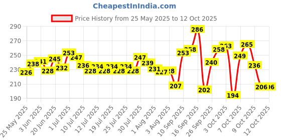 flipkart.com brandonn Cotton Baby Bed Sized Bedding Set brandonn Price History Graph from 25 May 2025 to 12 Oct 2025