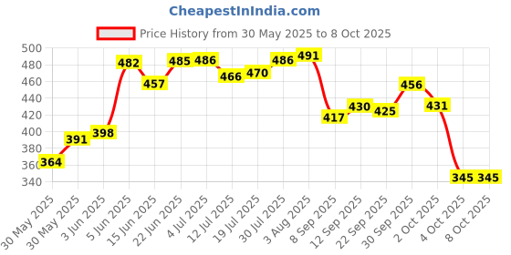 flipkart.com brandonn Cotton Baby Bed Sized Bedding Set brandonn Price History Graph from 30 May 2025 to 4 Oct 2025