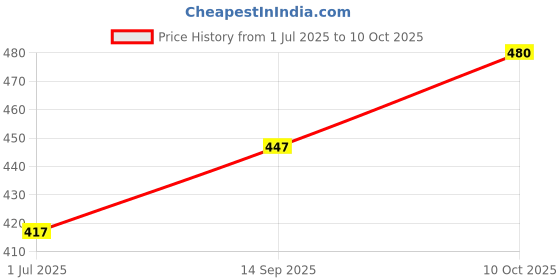 flipkart.com brandonn Cotton Baby Bed Sized Bedding Set brandonn Price History Graph from 1 Jul 2025 to 10 Oct 2025