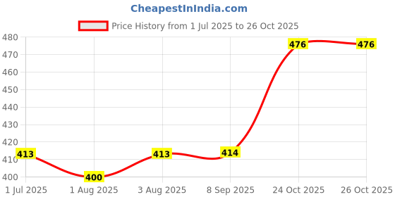 flipkart.com brandonn Cotton Baby Bed Sized Bedding Set brandonn Price History Graph from 1 Jul 2025 to 26 Oct 2025