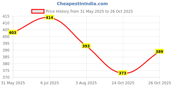 flipkart.com brandonn Cotton Baby Bed Sized Bedding Set brandonn Price History Graph from 31 May 2025 to 26 Oct 2025