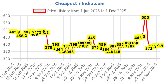 flipkart.com brandonn Cotton Baby Bed Sized Bedding Set brandonn Price History Graph from 1 Jun 2025 to 1 Dec 2025