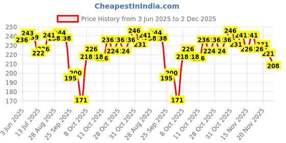 flipkart.com brandonn Cotton Baby Bed Sized Bedding Set brandonn Price History Graph from 3 Jun 2025 to 2 Dec 2025