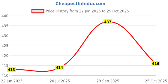 flipkart.com brandonn Cotton Baby Bed Sized Bedding Set brandonn Price History Graph from 22 Jun 2025 to 25 Oct 2025