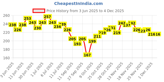 flipkart.com brandonn Cotton Baby Bed Sized Bedding Set brandonn Price History Graph from 3 Jun 2025 to 3 Dec 2025