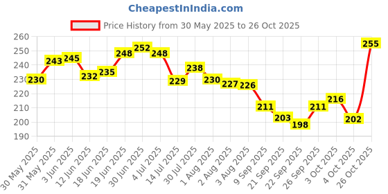 flipkart.com brandonn Cotton Baby Bed Sized Bedding Set brandonn Price History Graph from 30 May 2025 to 26 Oct 2025
