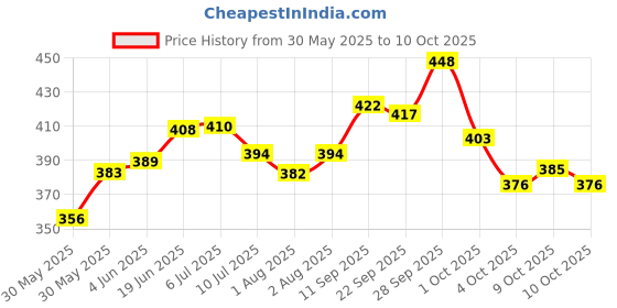 flipkart.com brandonn Cotton Baby Bed Sized Bedding Set brandonn Price History Graph from 30 May 2025 to 10 Oct 2025