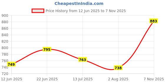 flipkart.com brandonn Cotton Baby Bed Sized Bedding Set brandonn Price History Graph from 12 Jun 2025 to 7 Nov 2025