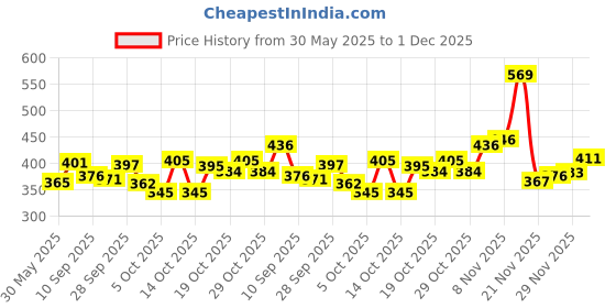 flipkart.com brandonn Cotton Baby Bed Sized Bedding Set brandonn Price History Graph from 30 May 2025 to 1 Dec 2025
