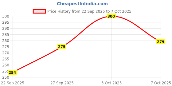 flipkart.com brandonn Cotton Baby Bed Sized Bedding Set brandonn Price History Graph from 22 Sep 2025 to 7 Oct 2025
