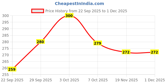 flipkart.com brandonn Cotton Baby Bed Sized Bedding Set brandonn Price History Graph from 22 Sep 2025 to 1 Dec 2025