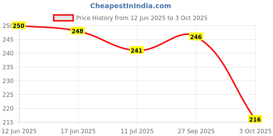 flipkart.com brandonn Double Layered Towel Bibs With Knot Multicolor brandonn Price History Graph from 12 Jun 2025 to 3 Oct 2025