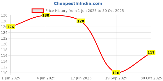 flipkart.com brandonn Double Layered Towel Bibs With Knot Multicolor brandonn Price History Graph from 1 Jun 2025 to 30 Oct 2025