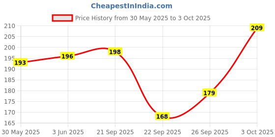 flipkart.com brandonn Double Layered Waterproof Button Bibs Multicolor brandonn Price History Graph from 30 May 2025 to 3 Oct 2025