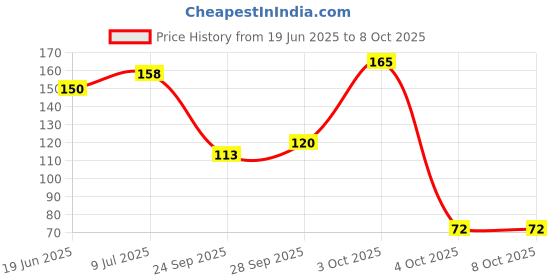 flipkart.com brandonn Double Layered Waterproof Button Bibs Multicolor brandonn Price History Graph from 19 Jun 2025 to 7 Oct 2025