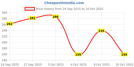flipkart.com brandonn Double Layered Waterproof Button Bibs Multicolor brandonn Price History Graph from 24 Sep 2025 to 10 Oct 2025