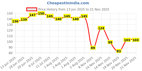 flipkart.com brandonn Double Layered Waterproof Colorful Preinted Baby Bibs brandonn Price History Graph from 13 Jun 2025 to 21 Nov 2025