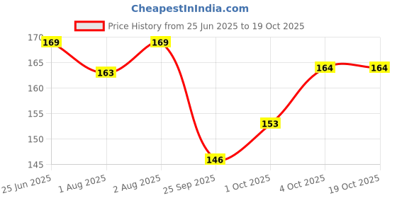 flipkart.com brandonn Double Layered Waterproof Colorful Preinted Baby Bibs brandonn Price History Graph from 25 Jun 2025 to 17 Oct 2025