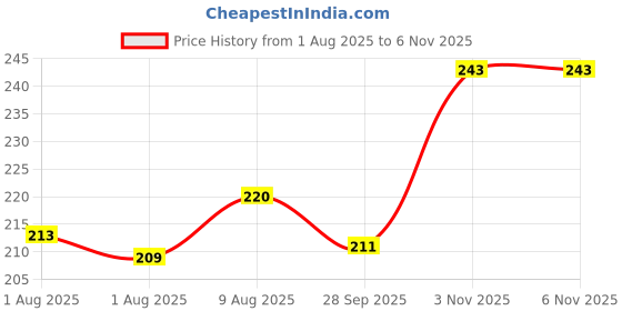 flipkart.com brandonn Embroidered Crib AC Blanket for AC Room brandonn Price History Graph from 1 Aug 2025 to 5 Nov 2025