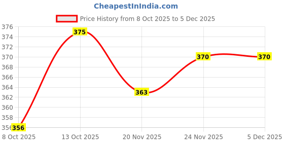 flipkart.com brandonn Embroidered Crib Crib Baby Blanket for AC Room brandonn Price History Graph from 8 Oct 2025 to 5 Dec 2025