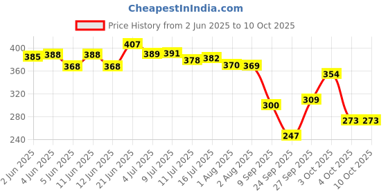 flipkart.com brandonn Embroidered Crib Crib Baby Blanket forAC Room brandonn Price History Graph from 2 Jun 2025 to 10 Oct 2025