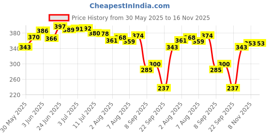 flipkart.com brandonn Embroidered Crib Crib Baby Blanket forAC Room brandonn Price History Graph from 30 May 2025 to 16 Nov 2025