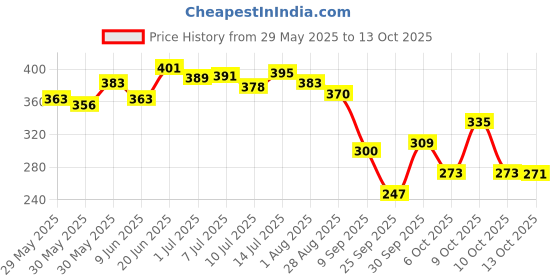 flipkart.com brandonn Embroidered Crib Crib Baby Blanket forAC Room brandonn Price History Graph from 29 May 2025 to 13 Oct 2025